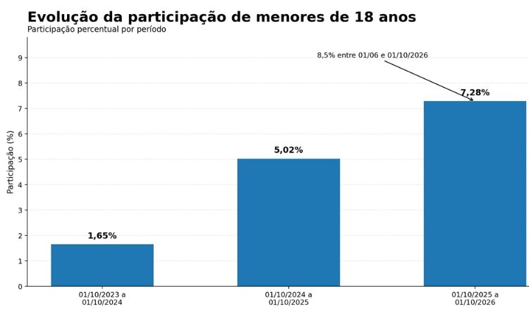 Gráfico mostrando a evolução de acesso de menores aos estádios (1)