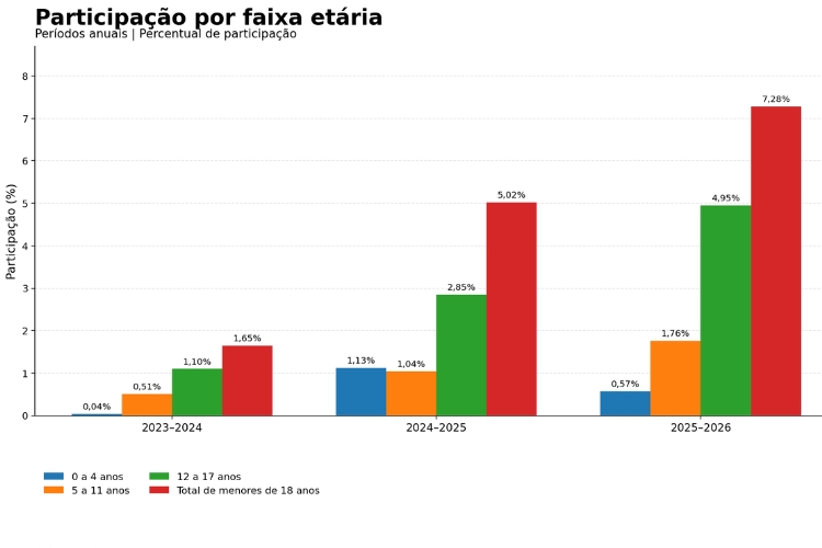 Gráfico mostrando a evolução de acesso de menores aos estádios (1)