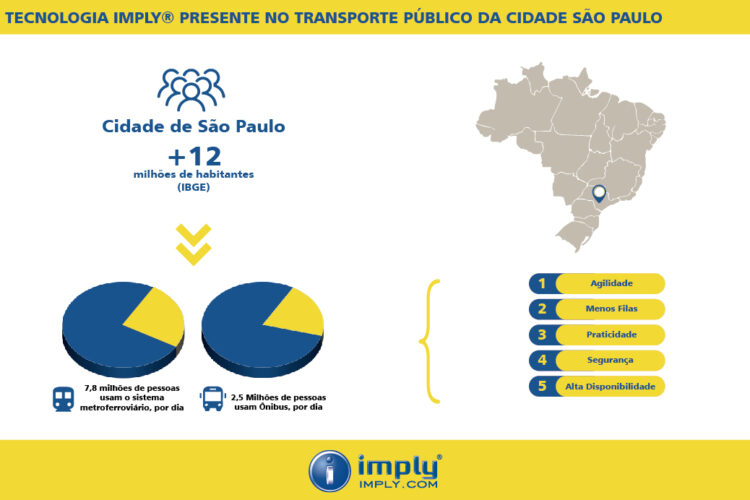 Technologies de Self-Service Imply® optimisent les ventes de billets à 7,8 Millions de personnes par jour à São Paulo
