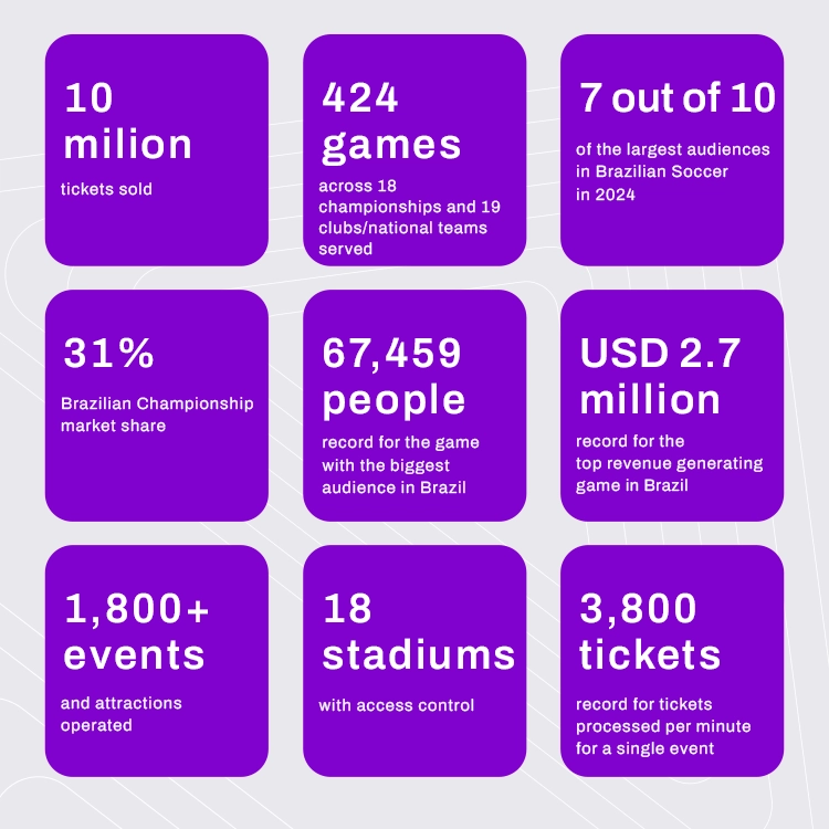 Infographic showcasing record-breaking data and innovation in event management by ElevenTickets in 2024, visually highlighting milestones. 