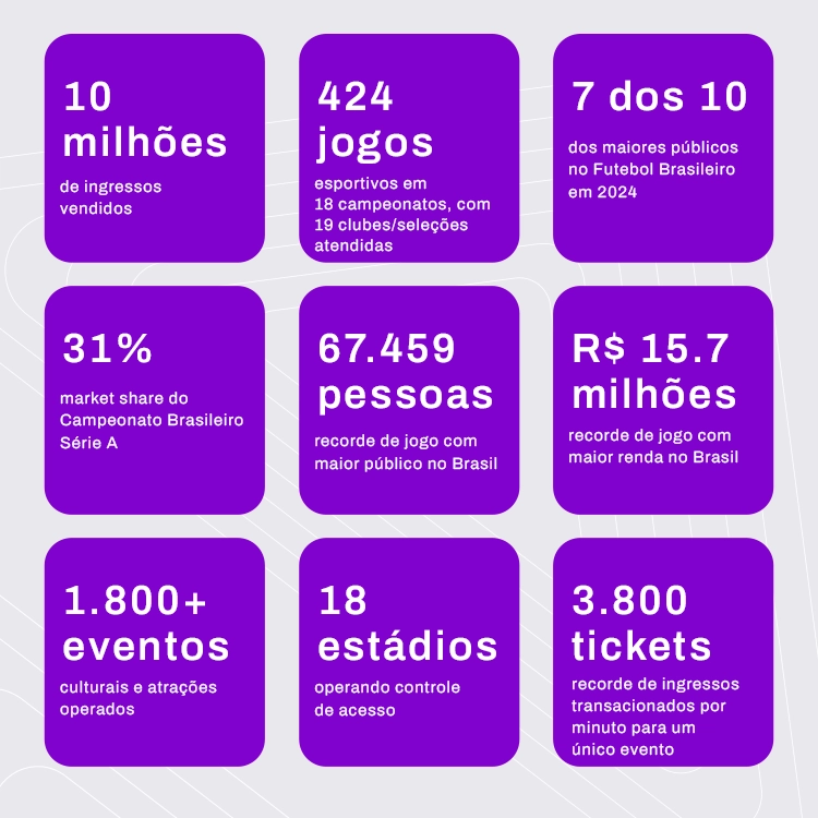 Infográfico mostrando recordes e inovação na gestão de eventos da ElevenTickets em 2024, destacando marcos visuais. 